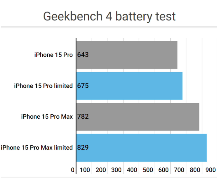 紫金apple维修站iPhone15Pro的ProMotion高刷功能耗电吗