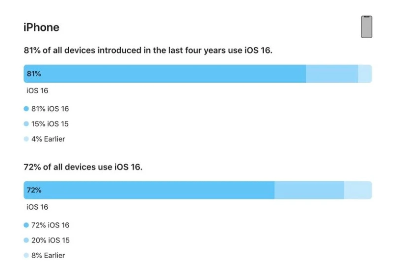 紫金苹果手机维修分享iOS 16 / iPadOS 16 安装率 