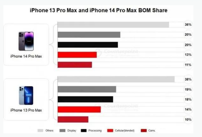 紫金苹果手机维修分享iPhone 14 Pro的成本和利润 