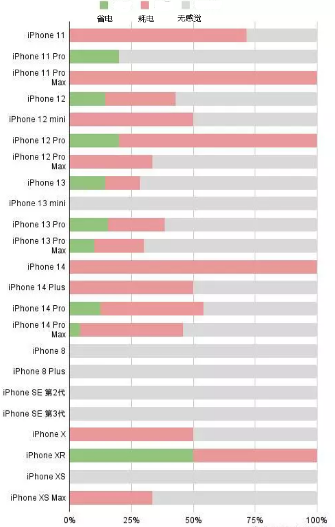 紫金苹果手机维修分享iOS16.2太耗电怎么办？iOS16.2续航不好可以降级吗？ 