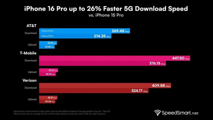 紫金苹果手机维修分享iPhone 16 Pro 系列的 5G 速度 